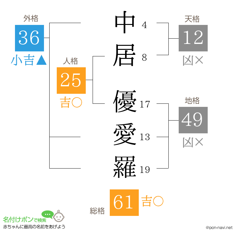 中居 優愛羅さんの姓名判断結果