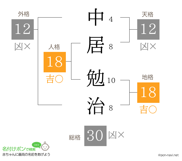 中居 勉治さんの姓名判断結果