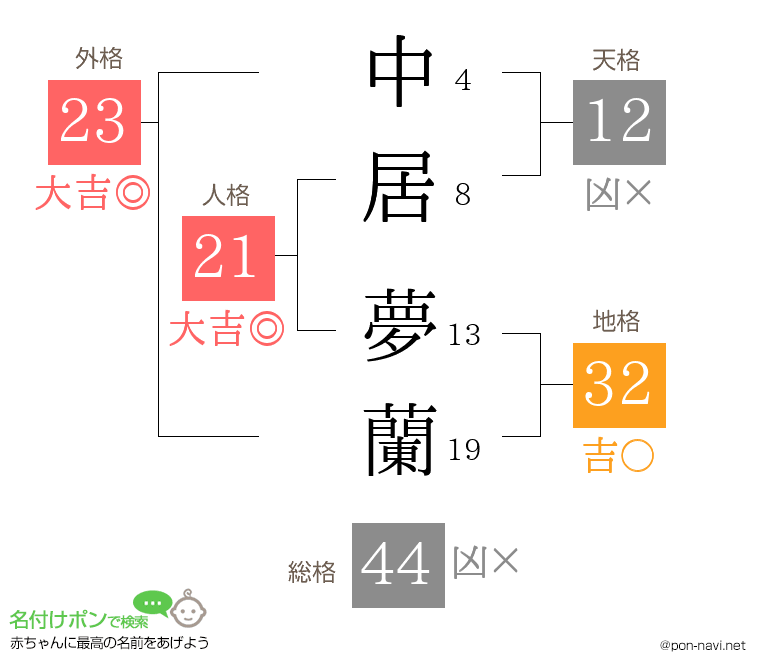 中居 夢蘭さんの姓名判断結果