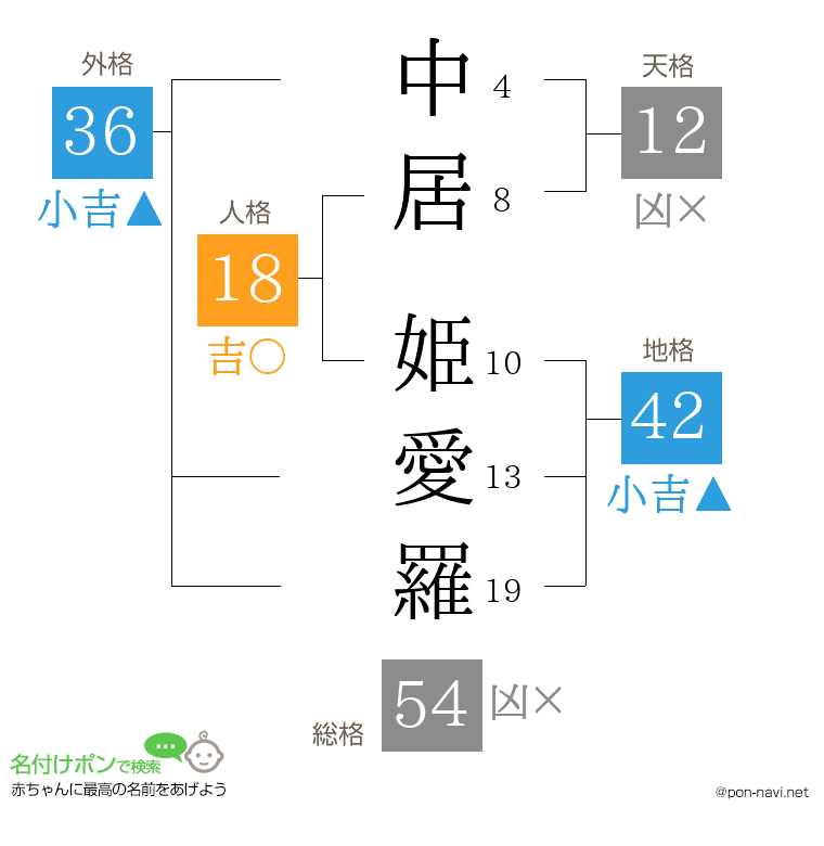 中居 姫愛羅さんの姓名判断結果