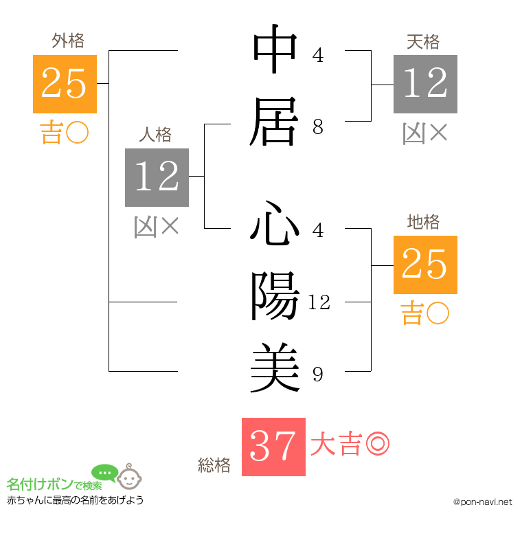 中居 心陽美さんの姓名判断結果