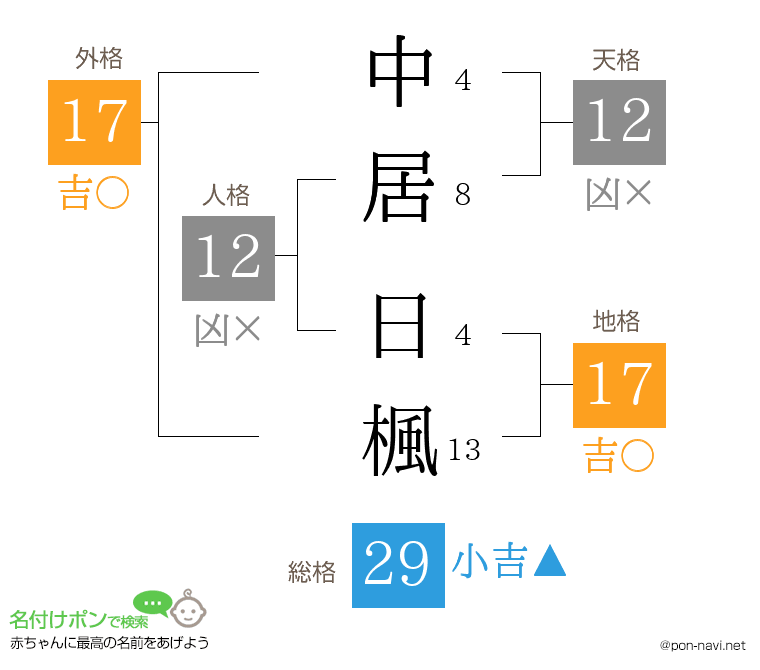 中居 日楓さんの姓名判断結果