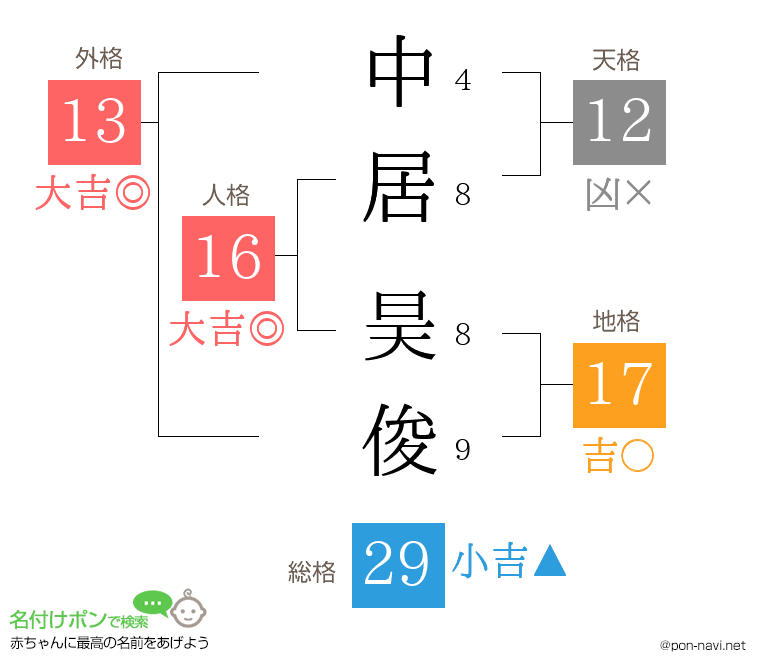 中居 昊俊さんの姓名判断結果