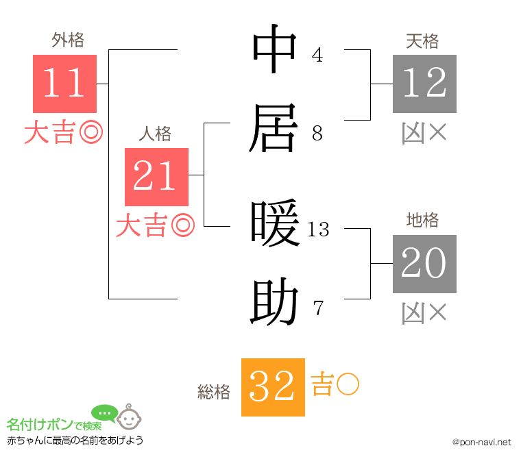 中居 暖助さんの姓名判断結果