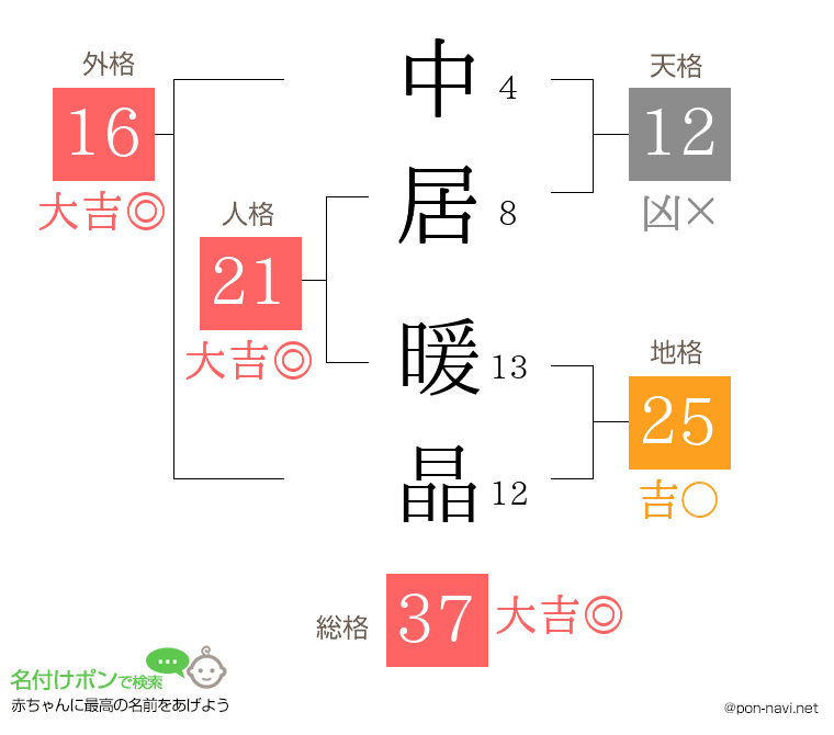 中居 暖晶さんの姓名判断結果