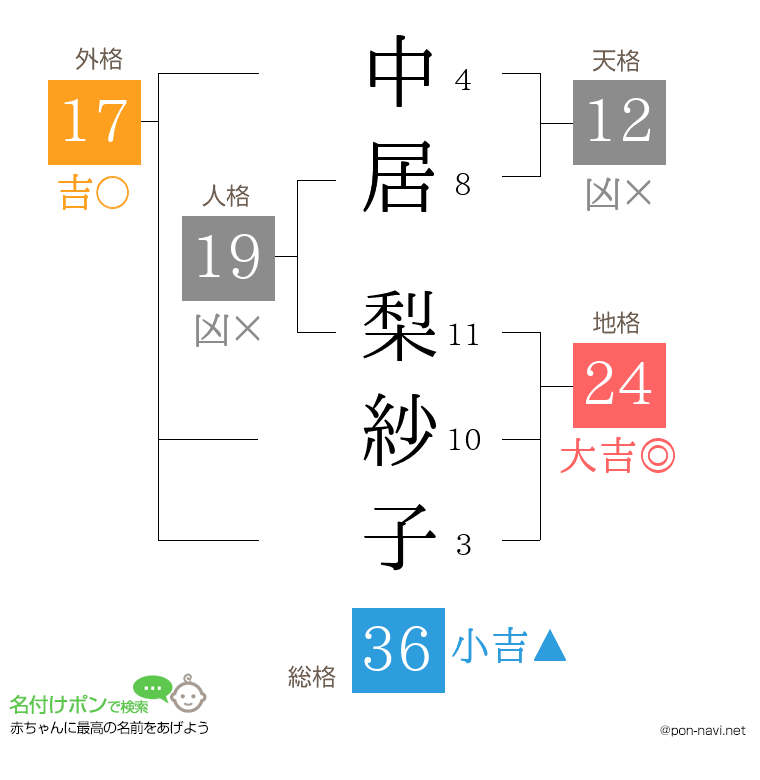 中居 梨紗子さんの姓名判断結果