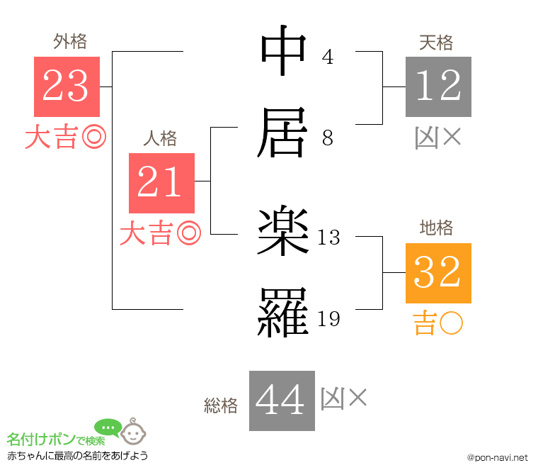 中居 楽羅さんの姓名判断結果