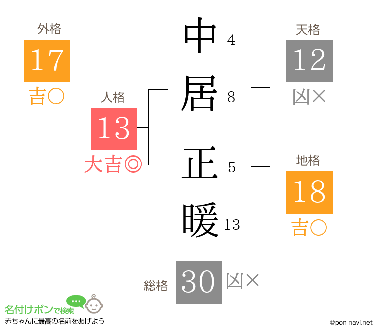中居 正暖さんの姓名判断結果