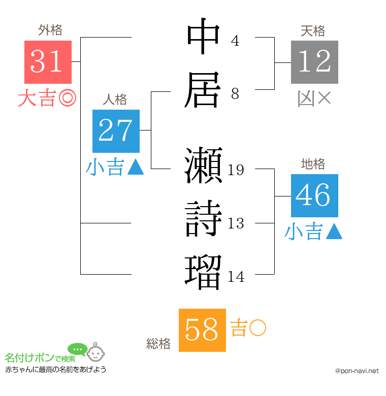 中居 瀬詩瑠さんの姓名判断結果