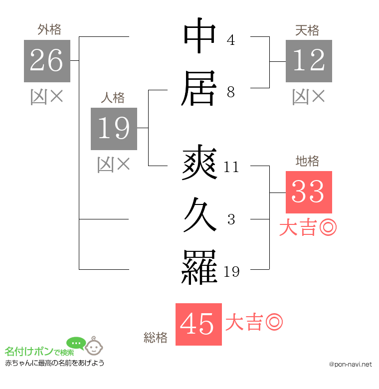 中居 爽久羅さんの姓名判断結果