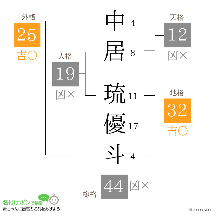 中居 琉優斗さんの姓名判断結果