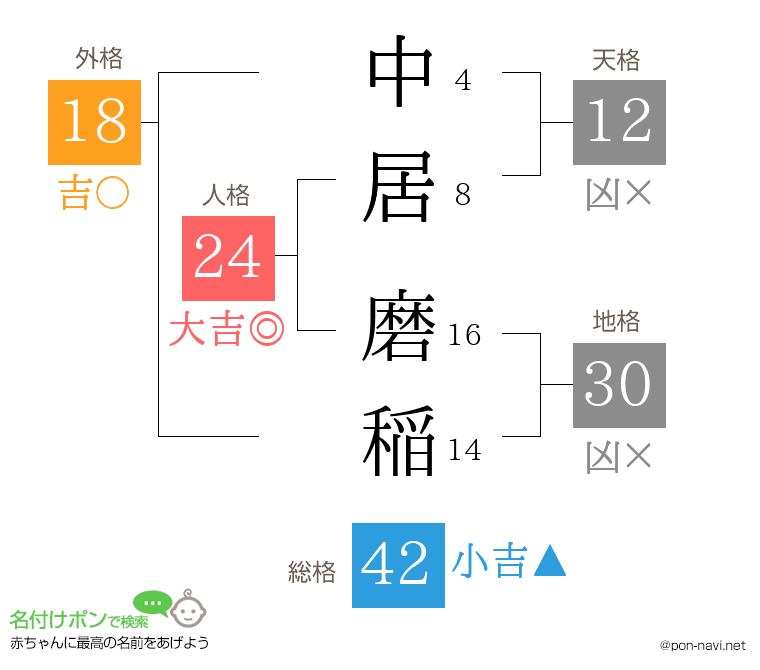 中居 磨稲さんの姓名判断結果