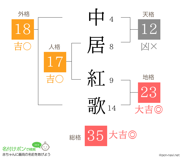 中居 紅歌さんの姓名判断結果