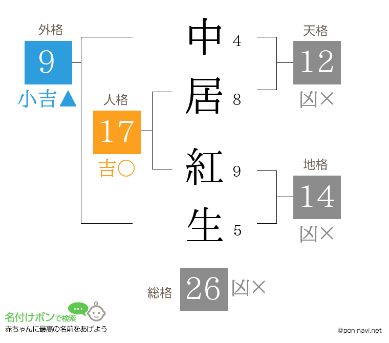 中居 紅生さんの姓名判断結果