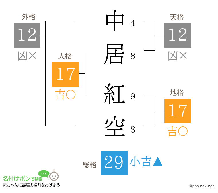 中居 紅空さんの姓名判断結果
