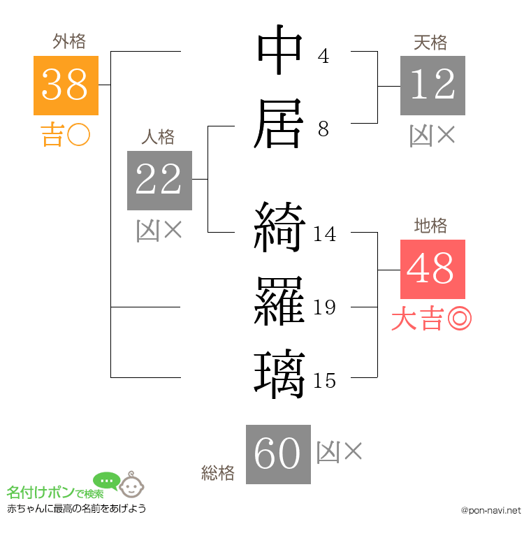 中居 綺羅璃さんの姓名判断結果