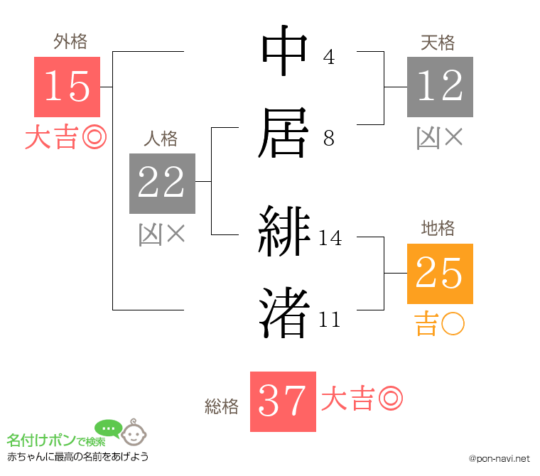 中居 緋渚さんの姓名判断結果