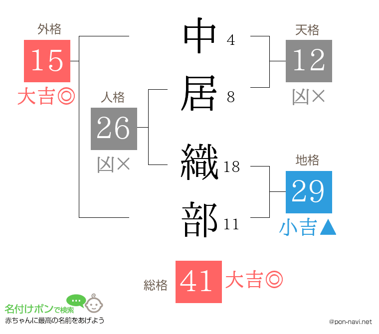 中居 織部さんの姓名判断結果