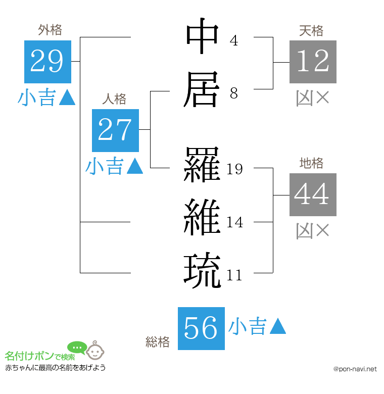 中居 羅維琉さんの姓名判断結果