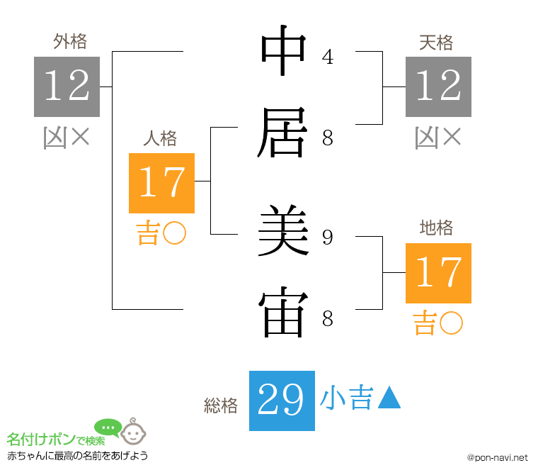 中居 美宙さんの姓名判断結果