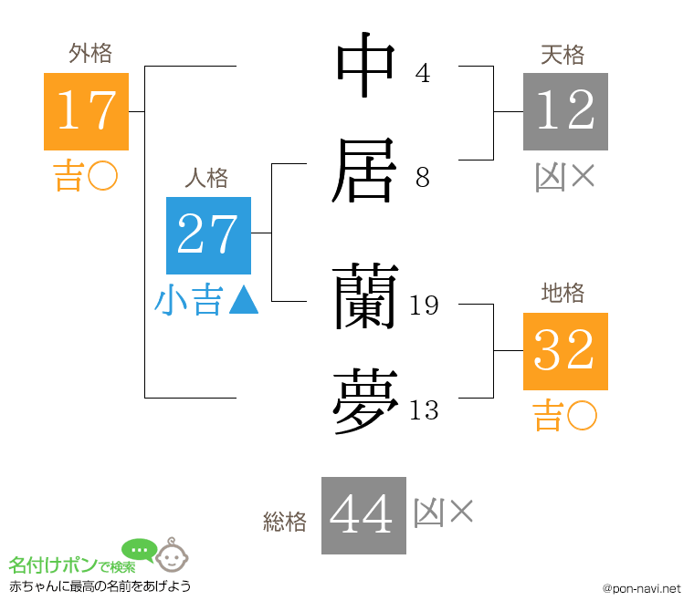 中居 蘭夢さんの姓名判断結果