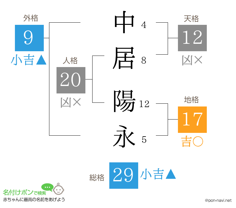 中居 陽永さんの姓名判断結果