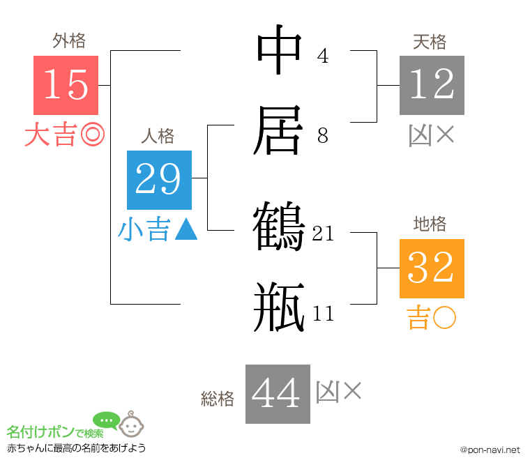 中居 鶴瓶さんの姓名判断結果