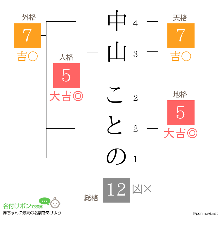 中山 ことのさんの姓名判断結果