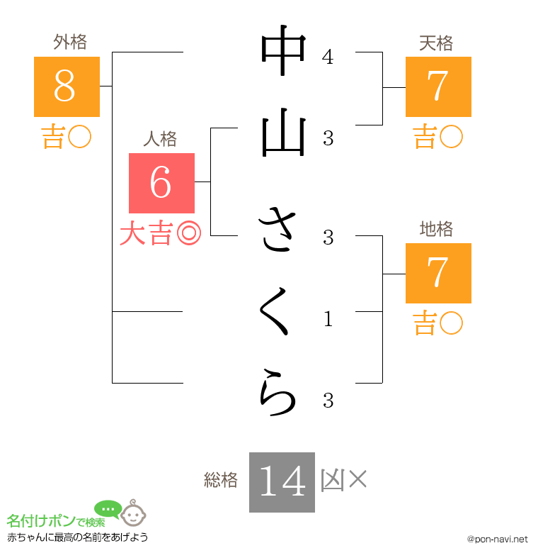 中山 さくらさんの姓名判断結果