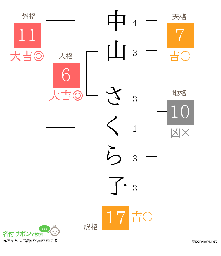 中山 さくら子さんの姓名判断結果