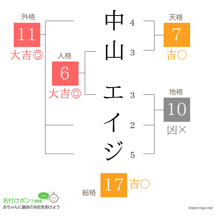 中山 エイジさんの姓名判断結果