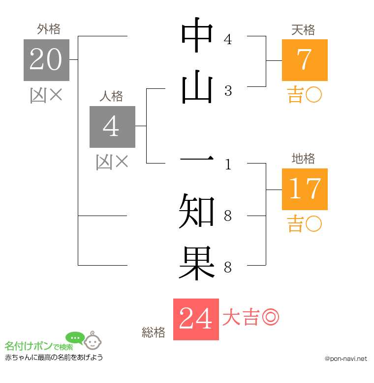 中山 一知果さんの姓名判断結果