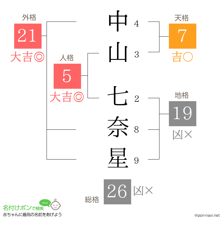 中山 七奈星さんの姓名判断結果