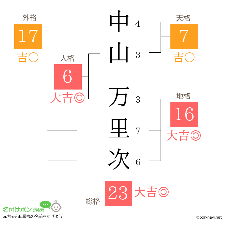中山 万里次さんの姓名判断結果