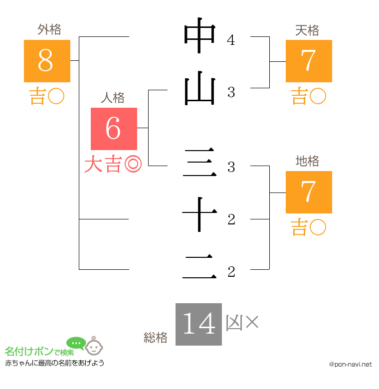 中山 三十二さんの姓名判断結果