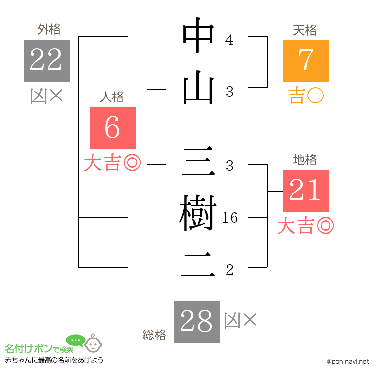 中山 三樹二さんの姓名判断結果