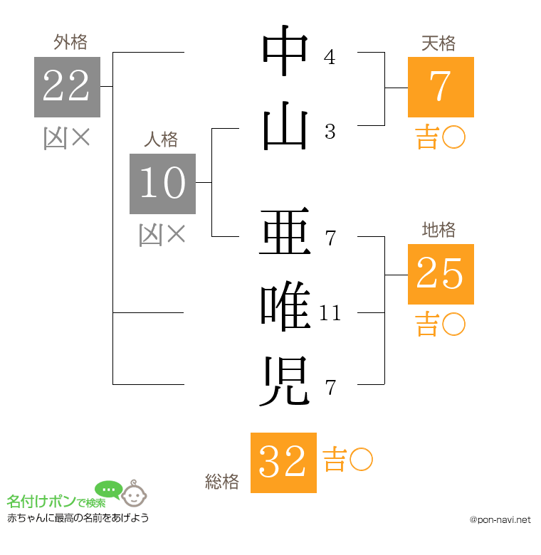 中山 亜唯児さんの姓名判断結果