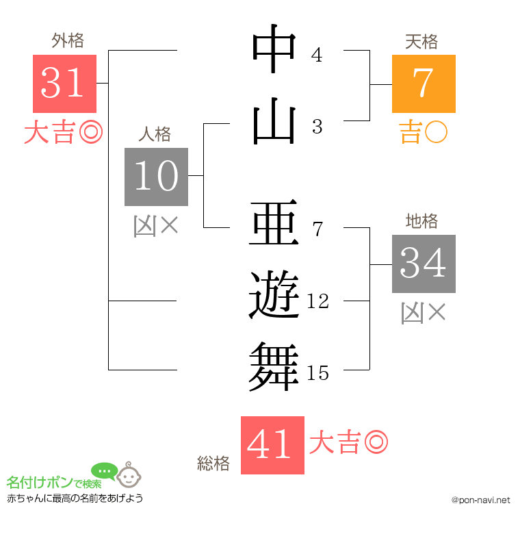 中山 亜遊舞さんの姓名判断結果
