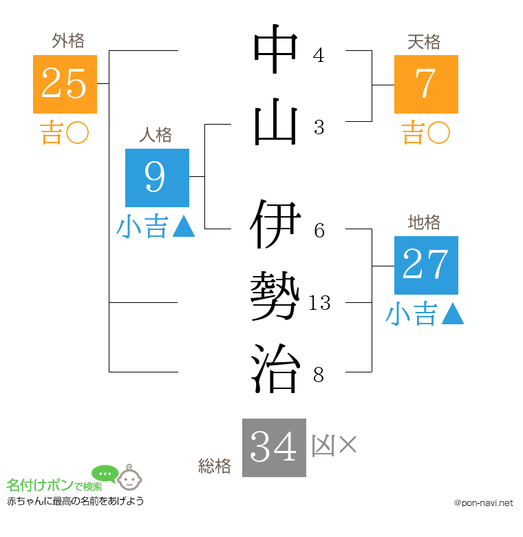中山 伊勢治さんの姓名判断結果