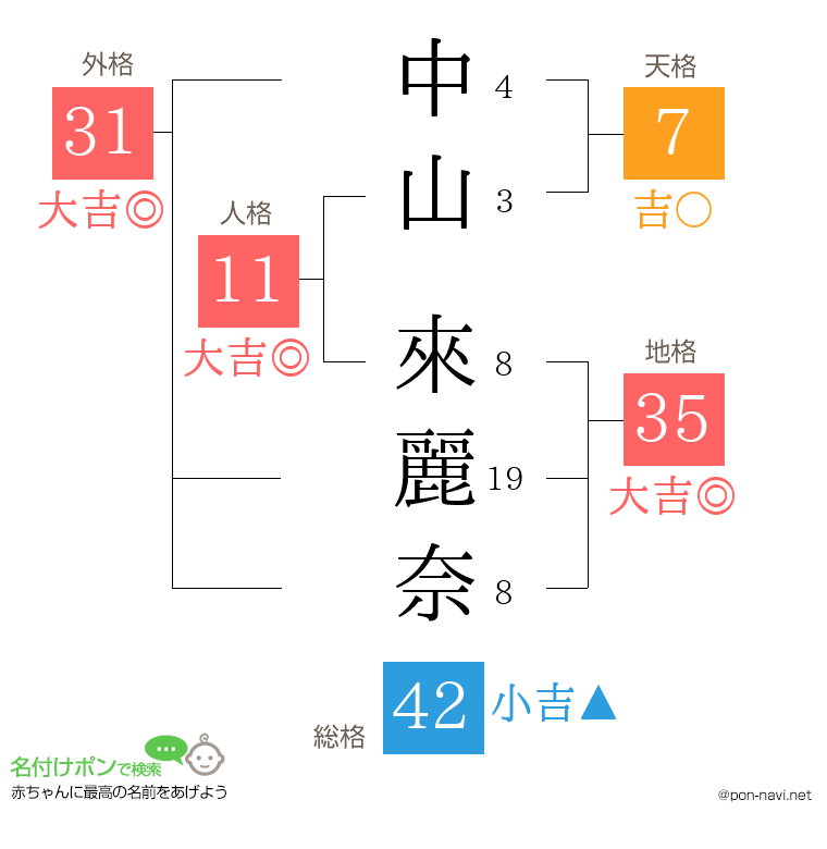 中山 來麗奈さんの姓名判断結果