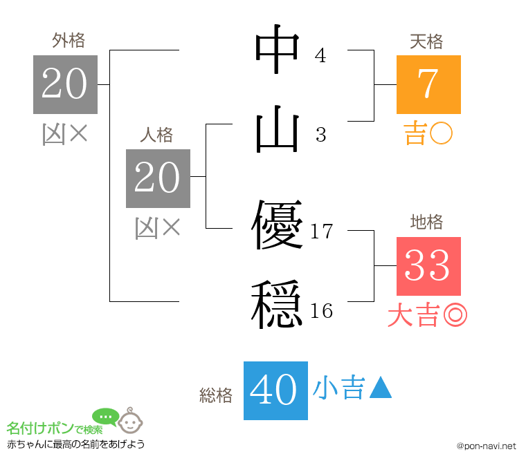 中山 優穏さんの姓名判断結果