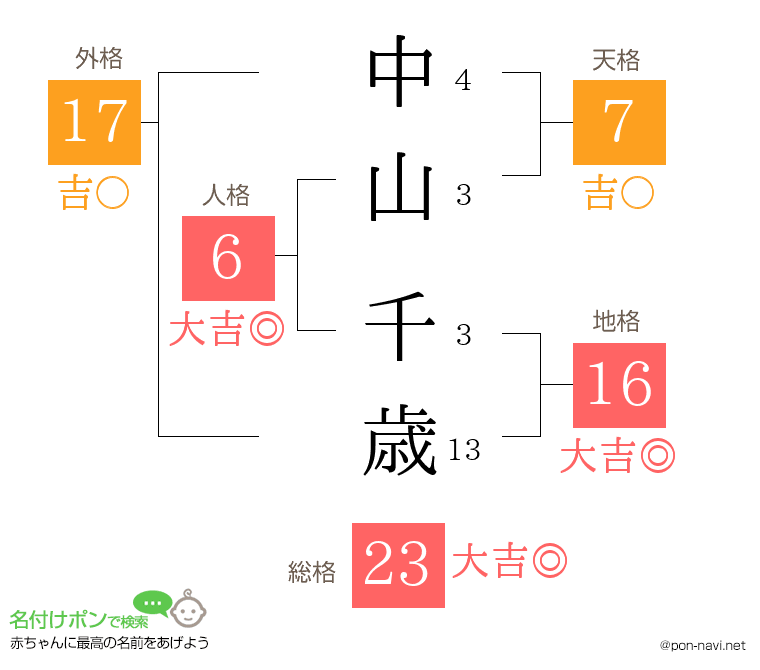中山 千歳さんの姓名判断結果
