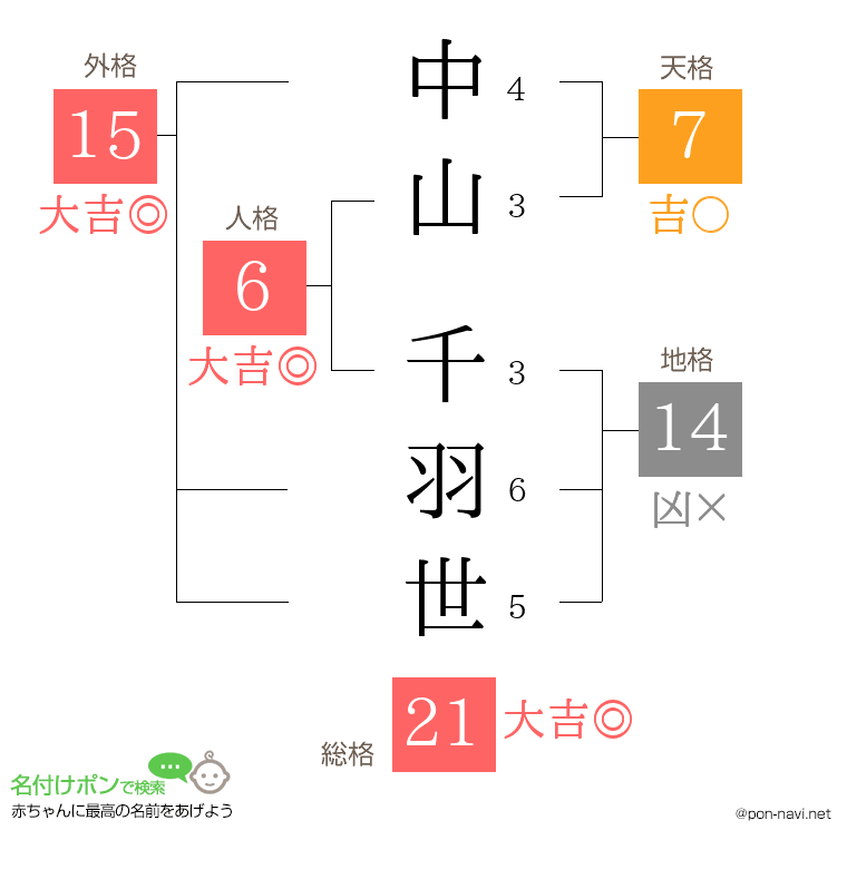 中山 千羽世さんの姓名判断結果