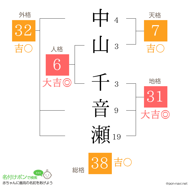 中山 千音瀬さんの姓名判断結果