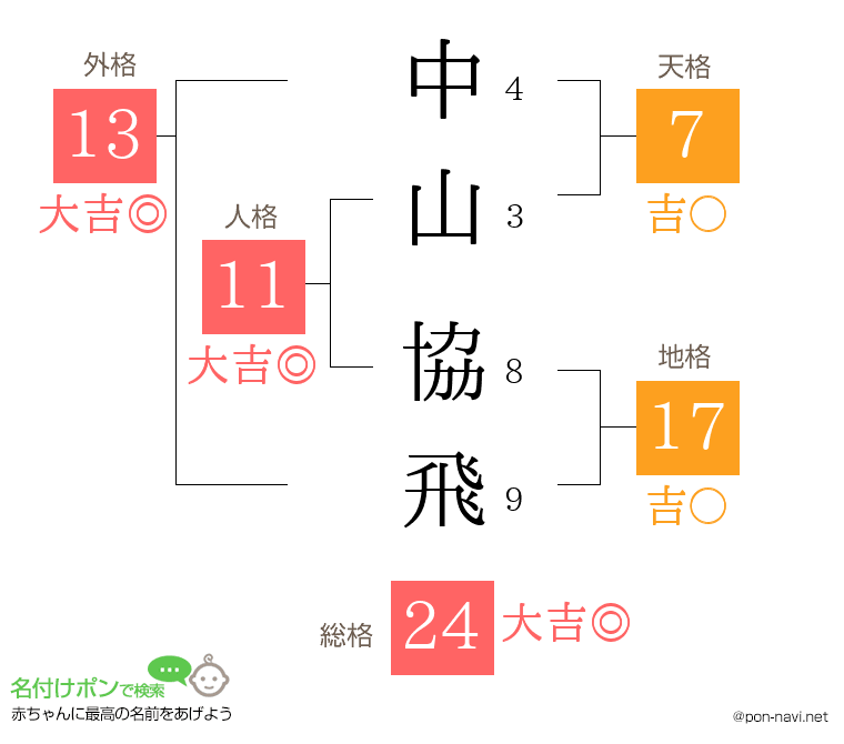 中山 協飛さんの姓名判断結果