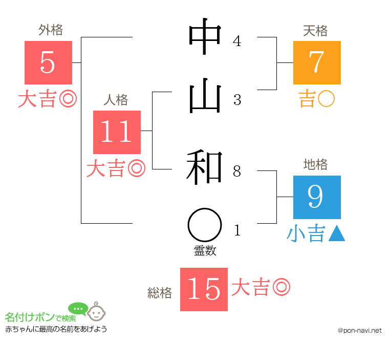 中山 和さんの姓名判断結果
