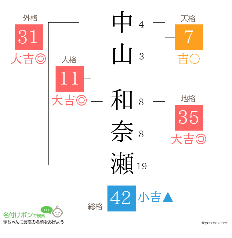 中山 和奈瀬さんの姓名判断結果