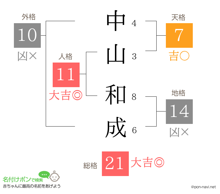 中山 和成さんの姓名判断結果