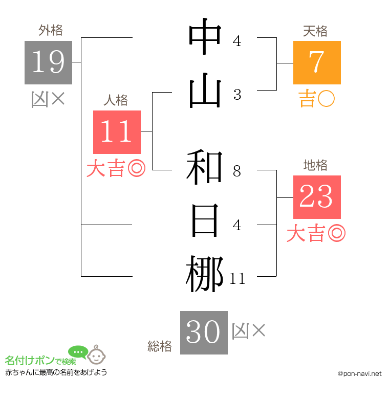 中山 和日梛さんの姓名判断結果