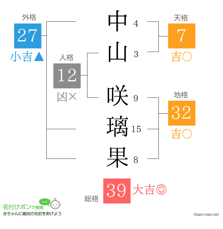 中山 咲璃果さんの姓名判断結果